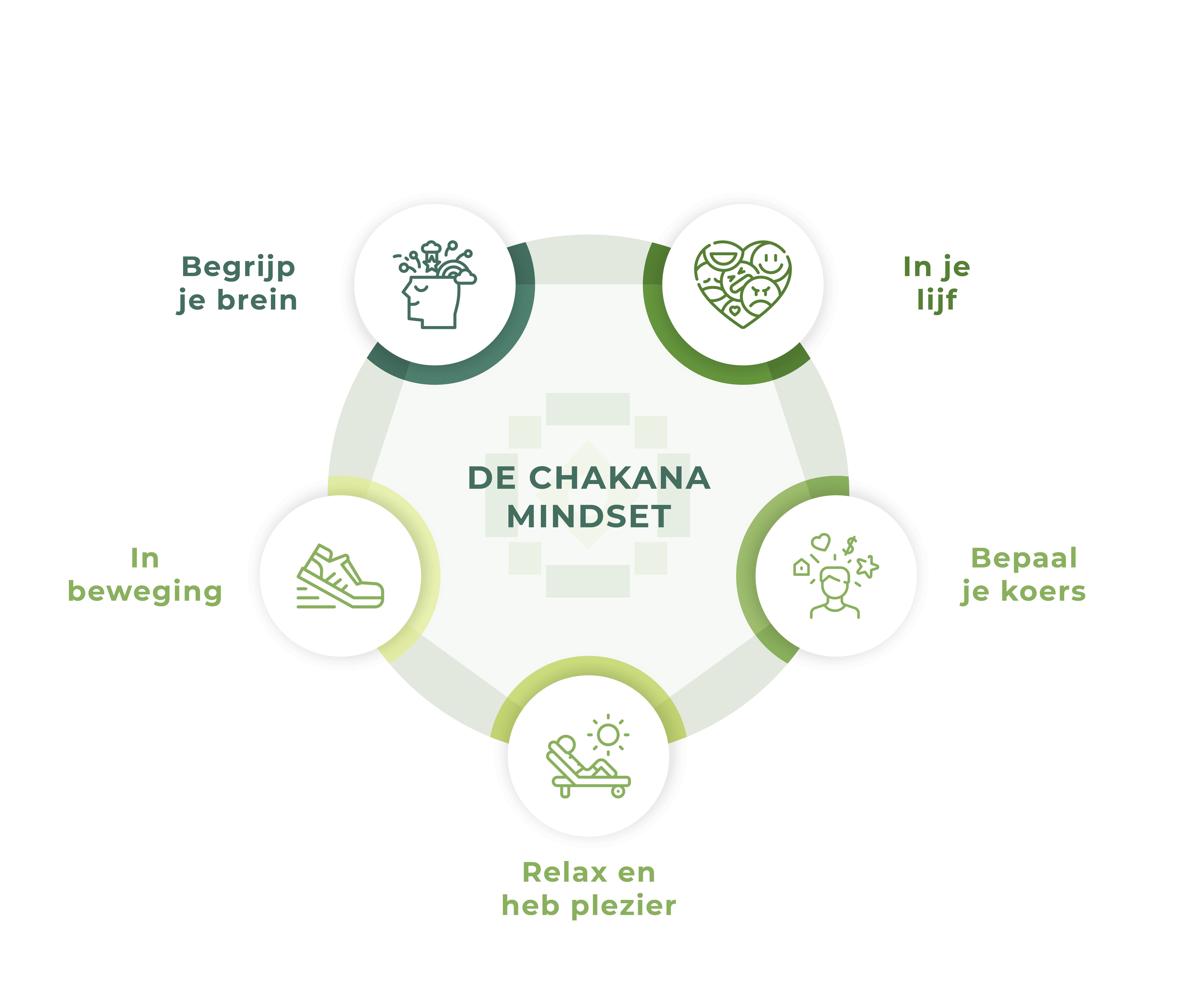 De Chakana Mindset Wat is de Chakana Mindset?